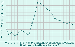 Courbe de l'humidex pour Saint-Brevin (44)