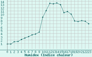 Courbe de l'humidex pour Muret (31)