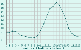 Courbe de l'humidex pour Kernascleden (56)