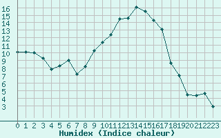 Courbe de l'humidex pour Hyres (83)