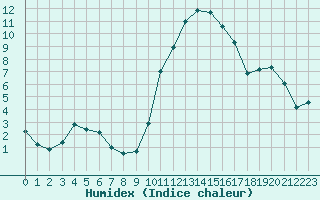 Courbe de l'humidex pour Saint-Brevin (44)