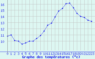 Courbe de tempratures pour Belfort-Dorans (90)