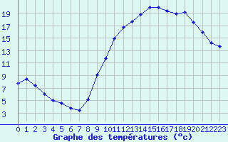 Courbe de tempratures pour Tour-en-Sologne (41)