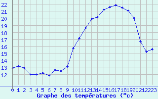 Courbe de tempratures pour Lanvoc (29)