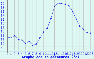 Courbe de tempratures pour Saint-Jean-de-Vedas (34)