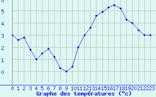 Courbe de tempratures pour Biache-Saint-Vaast (62)