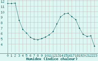 Courbe de l'humidex pour Saint-Mdard-d'Aunis (17)