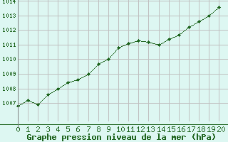 Courbe de la pression atmosphrique pour Lhospitalet (46)