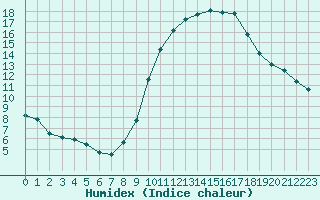 Courbe de l'humidex pour Saint-Paul-lez-Durance (13)