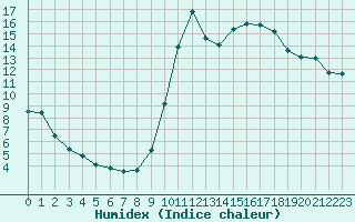 Courbe de l'humidex pour Dieppe (76)