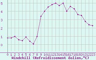 Courbe du refroidissement olien pour Cherbourg (50)