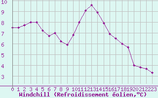 Courbe du refroidissement olien pour Caen (14)