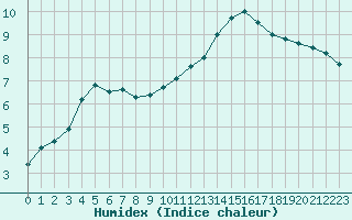 Courbe de l'humidex pour L'Huisserie (53)