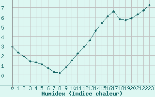 Courbe de l'humidex pour Connerr (72)