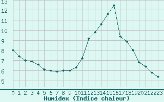 Courbe de l'humidex pour Bourg-Saint-Maurice (73)