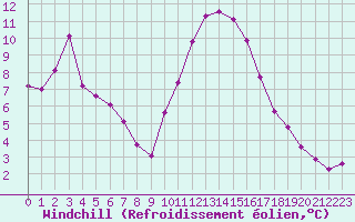 Courbe du refroidissement olien pour Bellengreville (14)