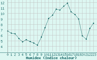 Courbe de l'humidex pour Ile d'Yeu - Saint-Sauveur (85)