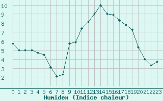 Courbe de l'humidex pour Saint-Brevin (44)