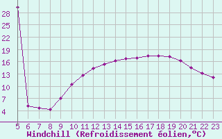 Courbe du refroidissement olien pour Saint-Jean-de-Liversay (17)