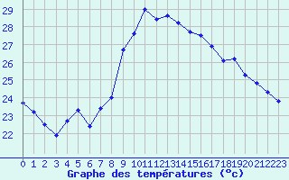 Courbe de tempratures pour Toulon (83)