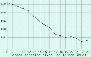 Courbe de la pression atmosphrique pour Valence d