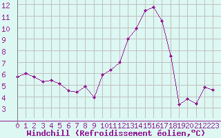 Courbe du refroidissement olien pour Grenoble/agglo Le Versoud (38)