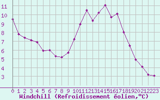 Courbe du refroidissement olien pour Nmes - Garons (30)