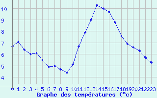 Courbe de tempratures pour Dieppe (76)