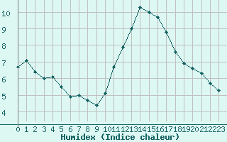 Courbe de l'humidex pour Dieppe (76)