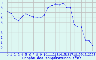 Courbe de tempratures pour Le Puy - Loudes (43)