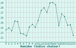 Courbe de l'humidex pour Dole-Tavaux (39)