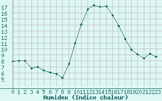 Courbe de l'humidex pour Ajaccio - Campo dell'Oro (2A)