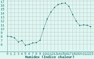 Courbe de l'humidex pour Orly (91)