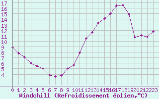 Courbe du refroidissement olien pour Saint-Georges-d