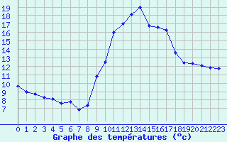 Courbe de tempratures pour La Javie (04)