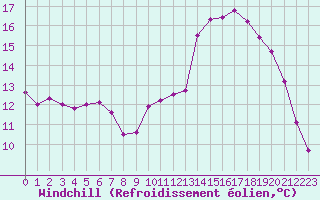 Courbe du refroidissement olien pour Saint-Georges-d