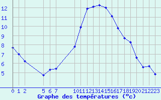 Courbe de tempratures pour Verngues - Hameau de Cazan (13)