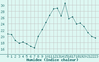 Courbe de l'humidex pour Brianon (05)