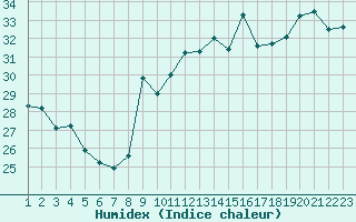 Courbe de l'humidex pour Sarzeau (56)