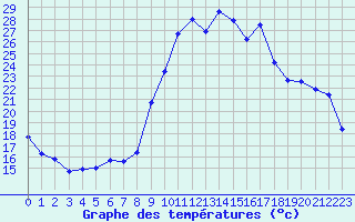 Courbe de tempratures pour Ambrieu (01)