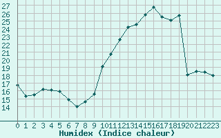 Courbe de l'humidex pour Pontoise - Cormeilles (95)