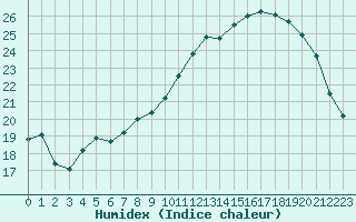 Courbe de l'humidex pour Metz-Nancy-Lorraine (57)