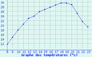 Courbe de tempratures pour Valence d