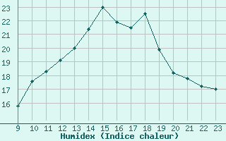 Courbe de l'humidex pour Malbosc (07)