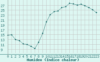 Courbe de l'humidex pour Bergerac (24)