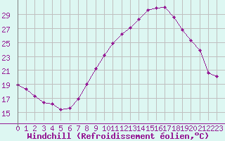Courbe du refroidissement olien pour Reims-Courcy (51)