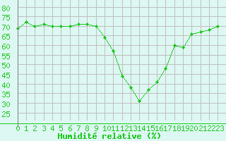 Courbe de l'humidit relative pour Ristolas (05)