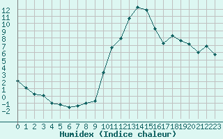 Courbe de l'humidex pour Saint-Paul-lez-Durance (13)