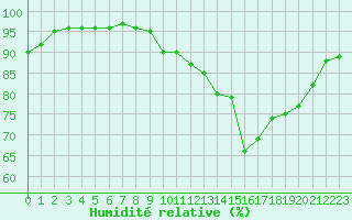 Courbe de l'humidit relative pour Pordic (22)