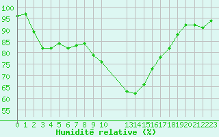 Courbe de l'humidit relative pour Grenoble/St-Etienne-St-Geoirs (38)